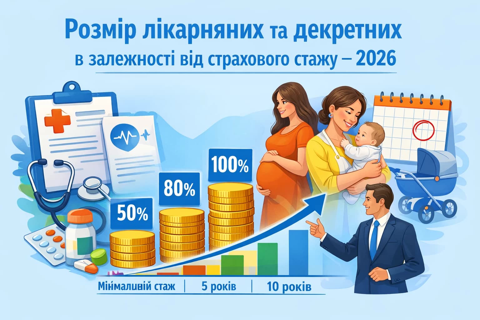 Розмір лікарняних та декретних в залежності від страхового стажу – 2026