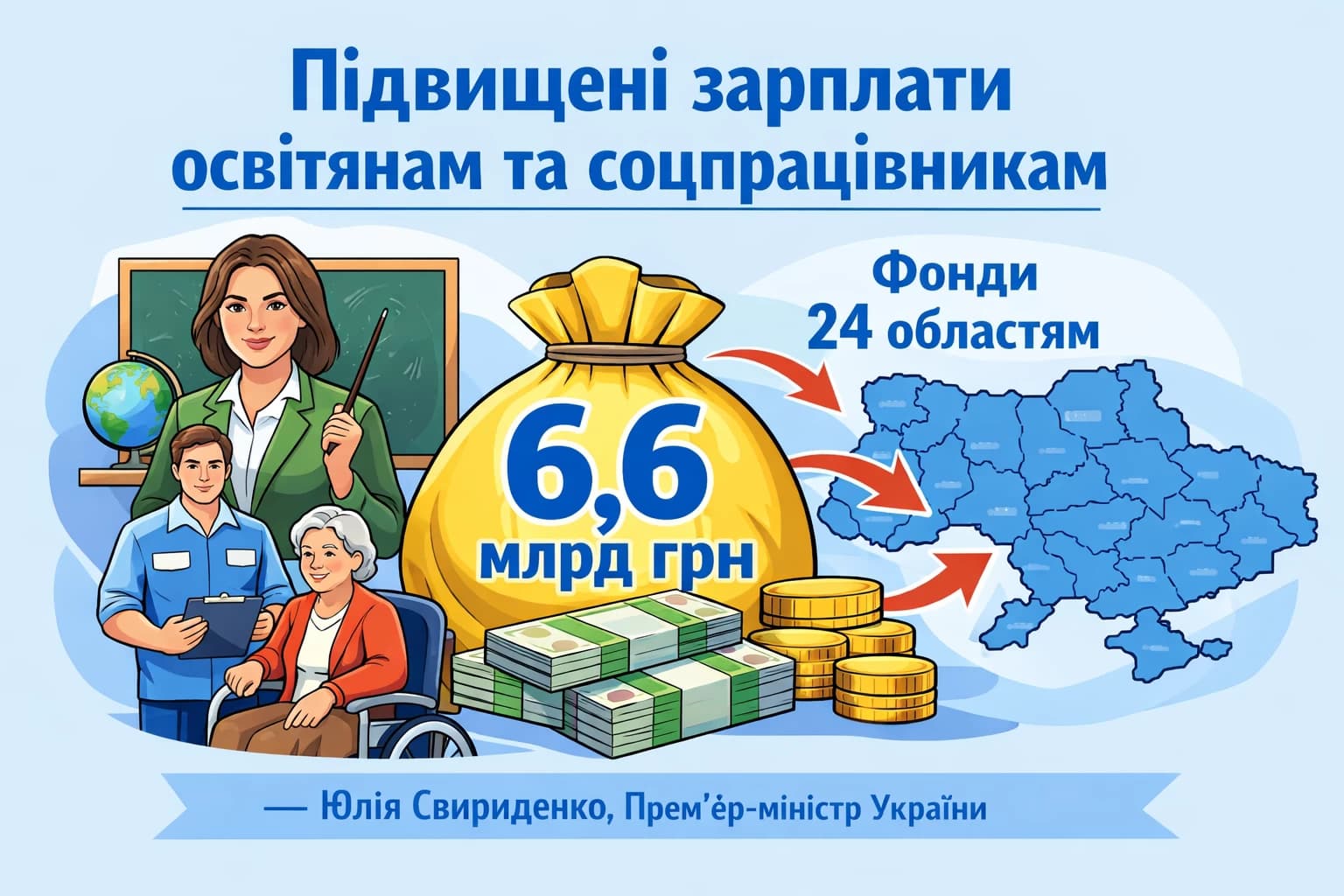 Уряд розподілив 6,6 млрд грн між регіонами для виплати підвищених зарплат освітянам і соціальним працівникам. Кошти спрямовано до бюджетів 24 областей. Про це повідомила Прем’єр-міністр України Юлія Свириденко.