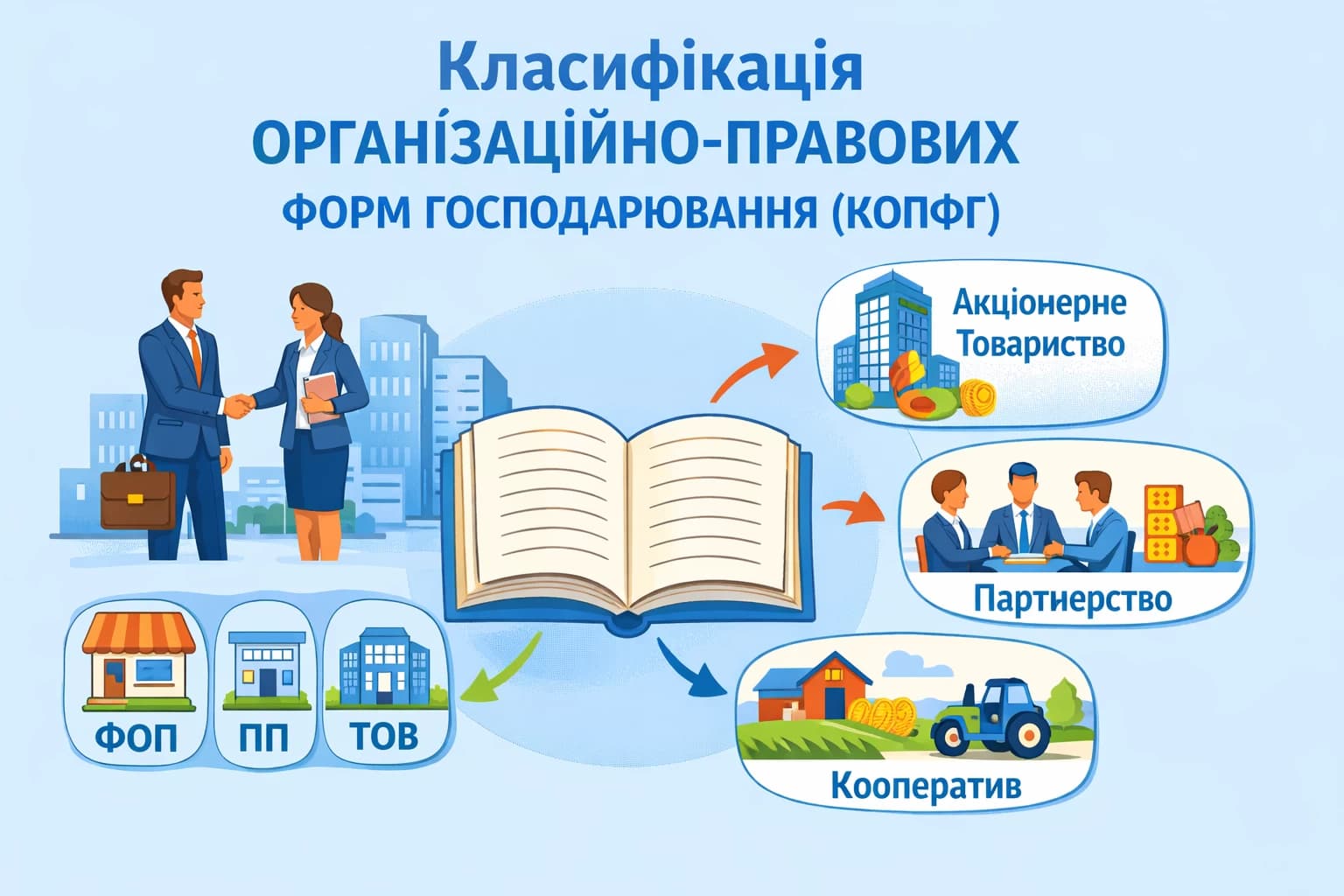Класифікація організаційно-правових форм господарювання (КОПФГ)