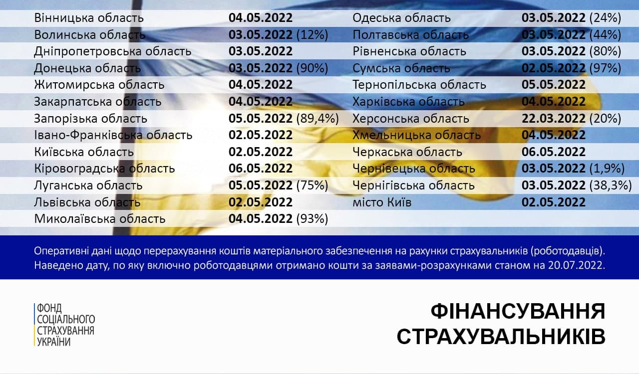 Інформація від ФСС щодо фінансування лікарняних станом на 21.07.2022