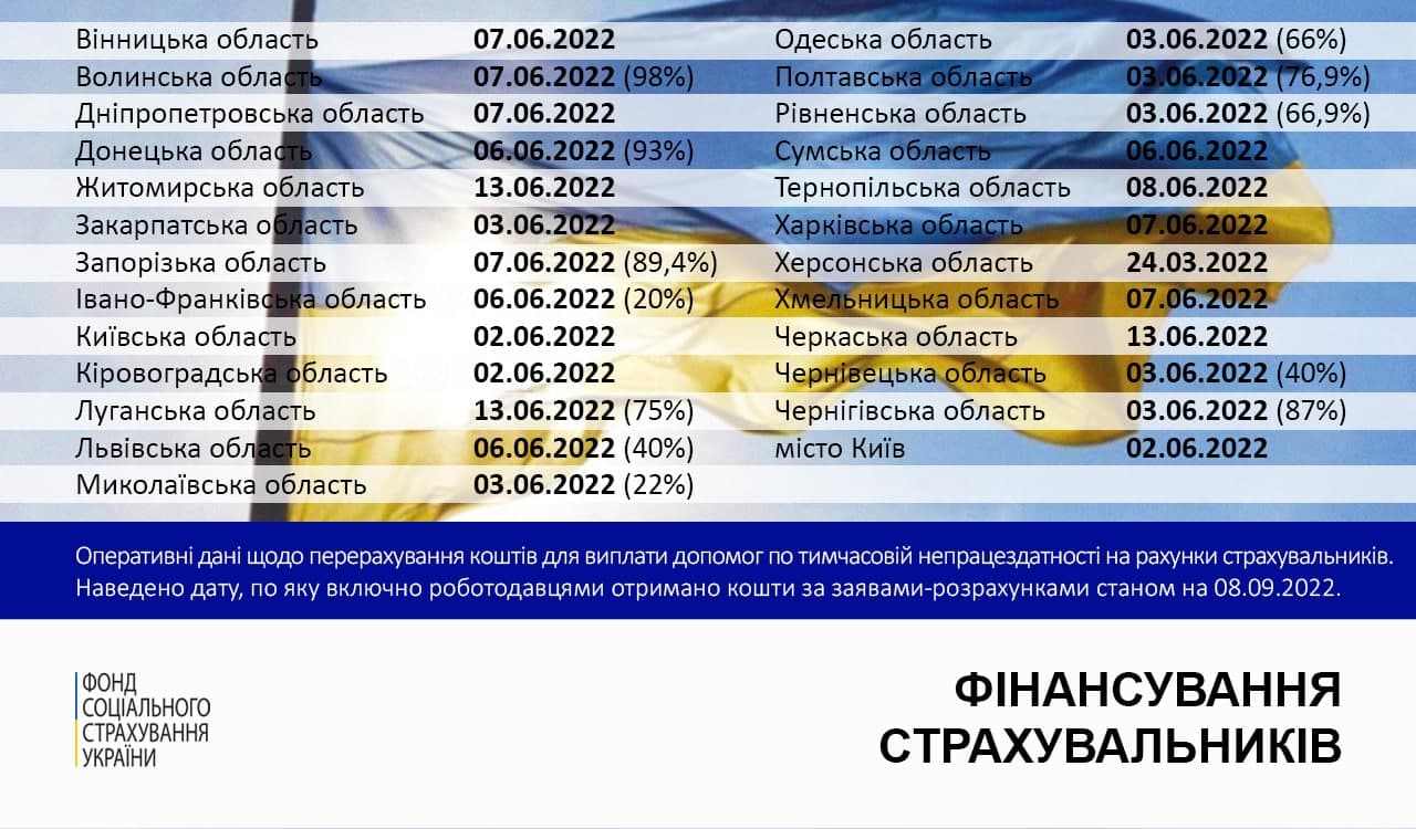 Інформація від ФСС щодо фінансування лікарняних та декретних станом на 08.09.2022