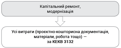 капремонт та поліпшення основних засобів.