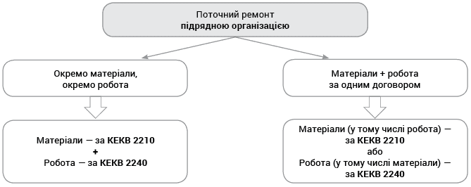 Поточний ремонт