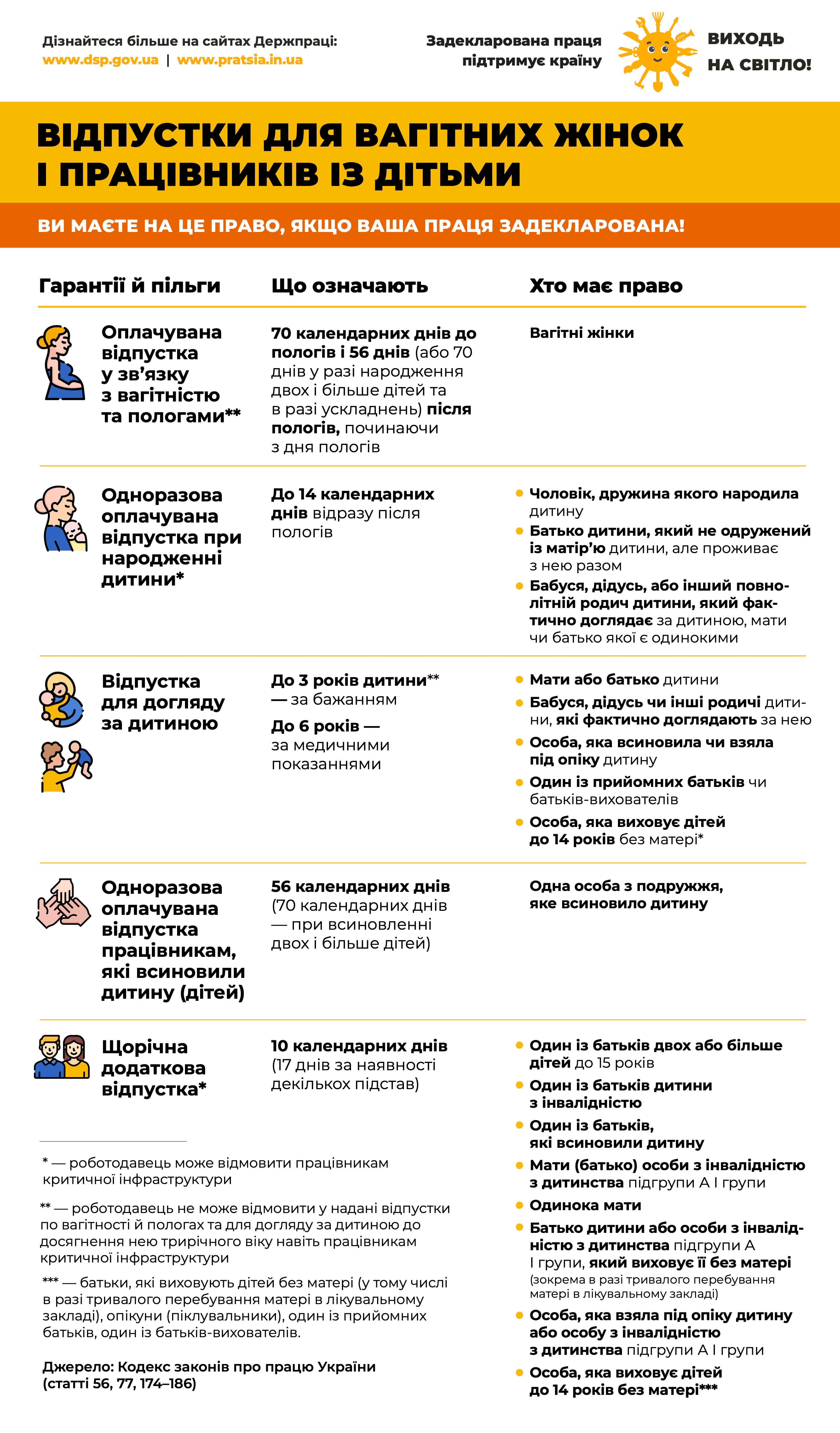 Відпустки для вагітних жінок і працівників з дітьми
