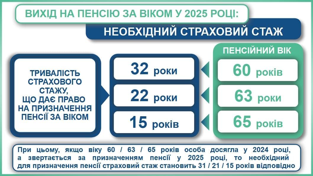 Вихід на пенсію за віком у 2025 році: який потрібен страховий стаж