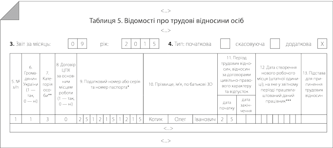 Фрагмент таблиці 5 доповнюючого звіту за формою № Д4 за вересень 2015 року
