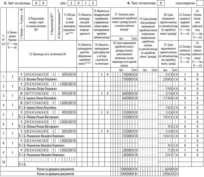 Таблиця 6. Відомості про нарахування заробітної плати (доходу) застрахованим особам