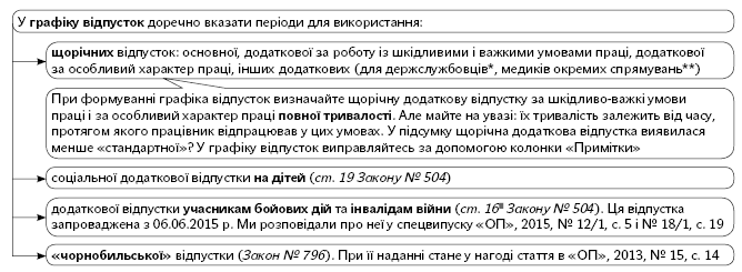 Перелік оплачуваних відпусток, які враховують при складанні графіка відпусток