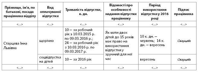 Примірна форма проекту графіка відпусток відділу (служби)  
