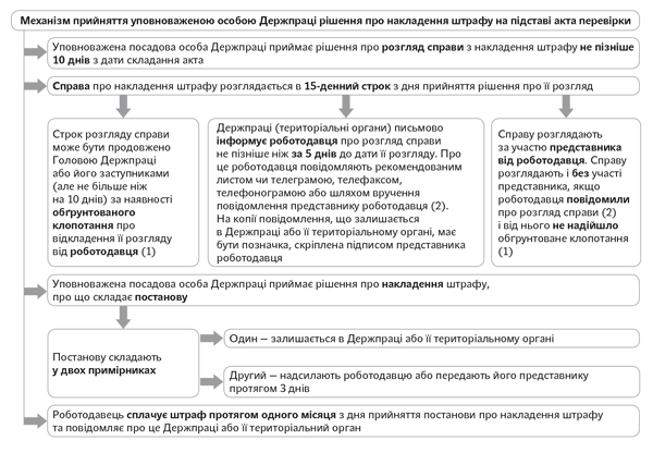 порушення трудового законодавства