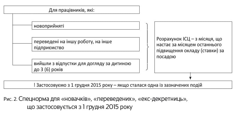 обчислення ІСЦ для проведення індексації здійснюється з місяця, що настає за місяцем підвищення тарифної ставки (окладу), за посадою, яку займає працівник