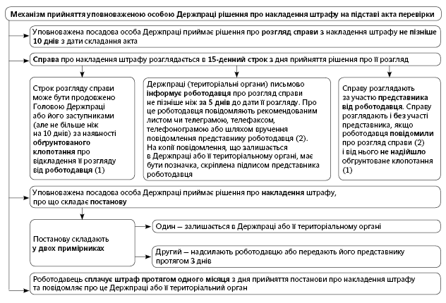порушення трудового законодавства