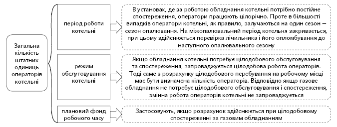 Показники, що впливають на визначення загальної кількості штатних одиниць