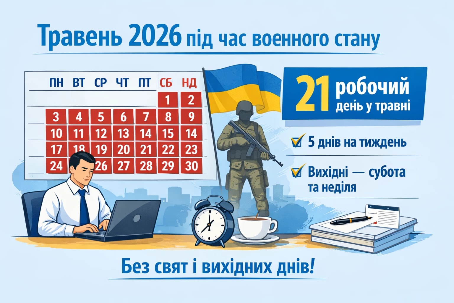 Під час воєнного стану немає святкових та неробочих днів. Як зазначений факт впливає на норму тривалості робочого часу у травні 2026 року? Розглянемо найпопулярніший графік роботи — п’ятиденка з двома вихідними днями у суботу та неділю. Як бачимо, у «воєнному» травні 2026 року буде 21 робочий день
