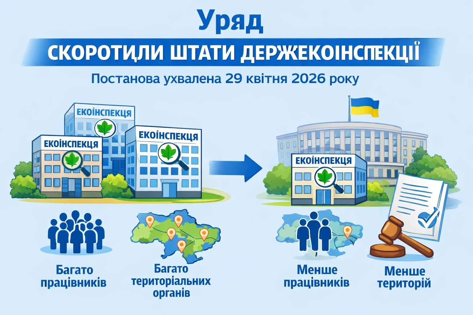 Шляхом об'єднання територіальних органів Державної екологічної інспекції Кабінет Міністрів України зменшує кількість її територіальних органів та граничну чисельність працівників. Відповідну постанову Уряд схвалив на засіданні 29 квітня 2026 року.