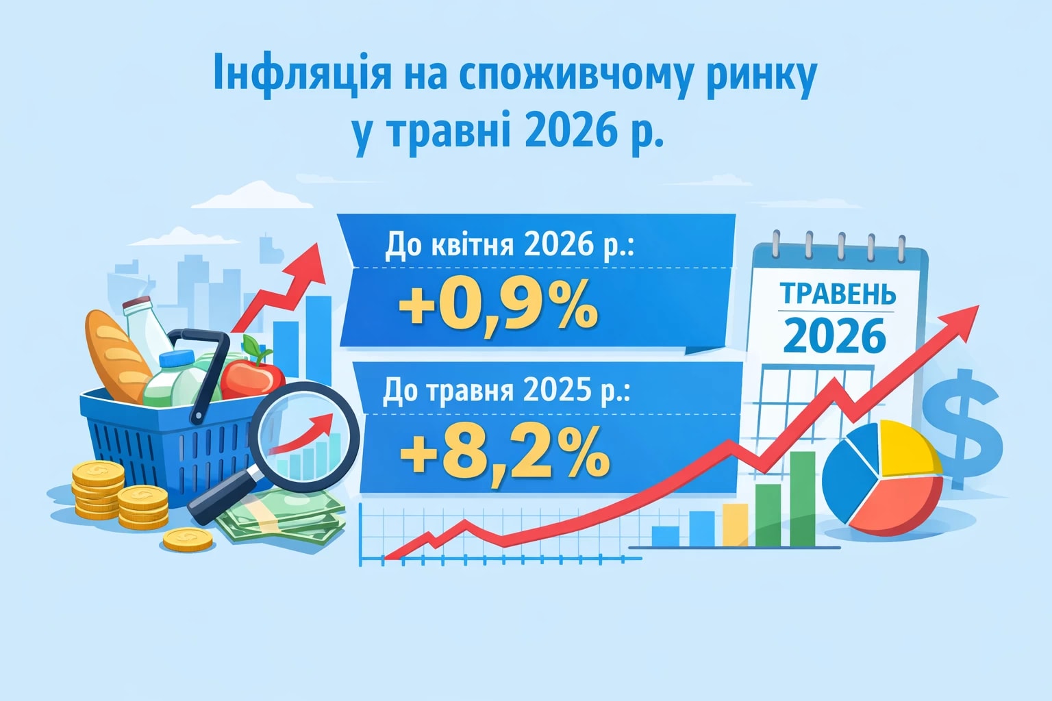 Інфляція на споживчому ринку у травні 2026р. порівняно із квітнем становила 0,9%, із травнем 2025р. – 8,2%.