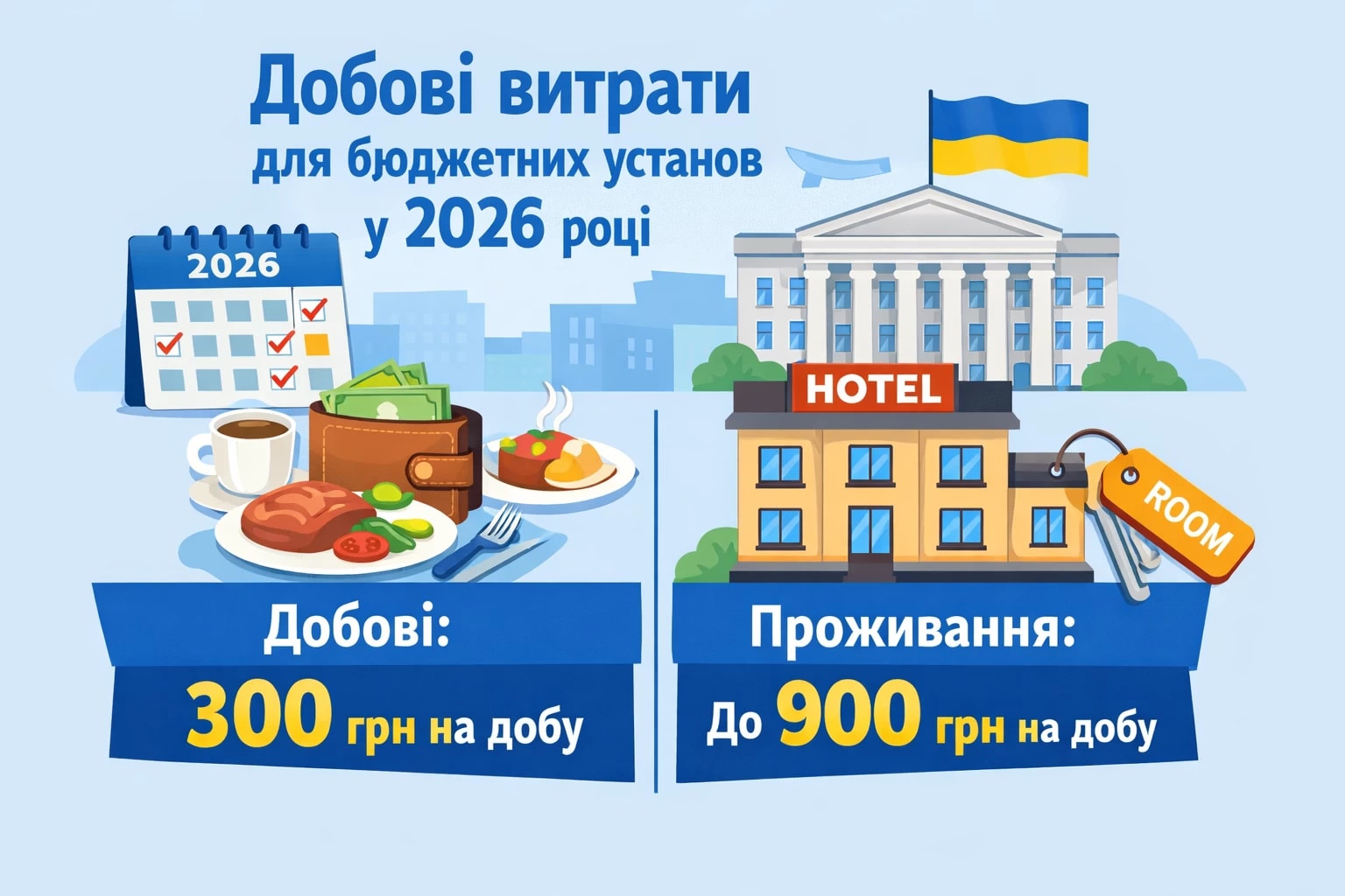 Розмір добових для бюджетних установ в 2026 році складає 300 гривень на добу. Гранична сума витрат на найм житлового приміщення за добу (не більш як) 900 гривень