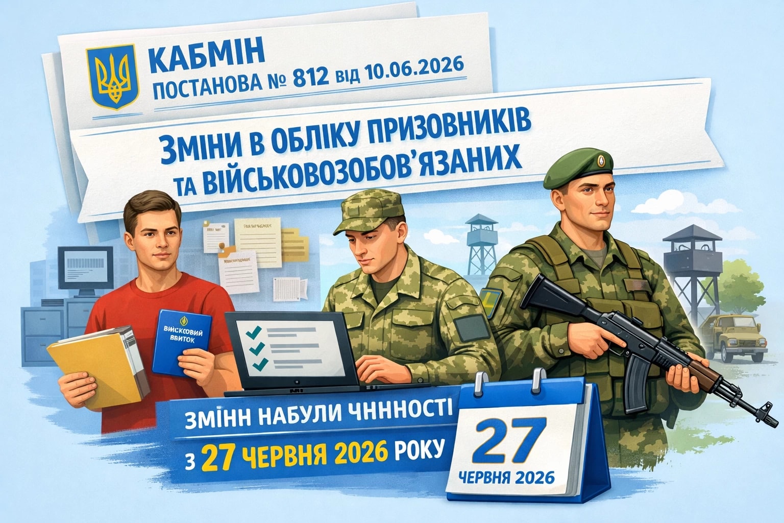 Кабмін вкотре постановою від 10.06.2026 № 812 коригує правила організації та ведення військового обліку призовників, військовозобов’язаних та резервістів. Чергові зміни набрали чинності 27 червня 2026 року.