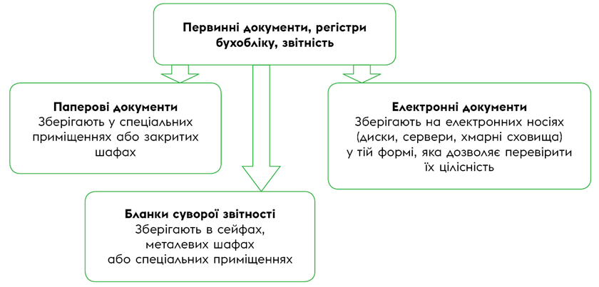 Зберігання бухгалтерських документів