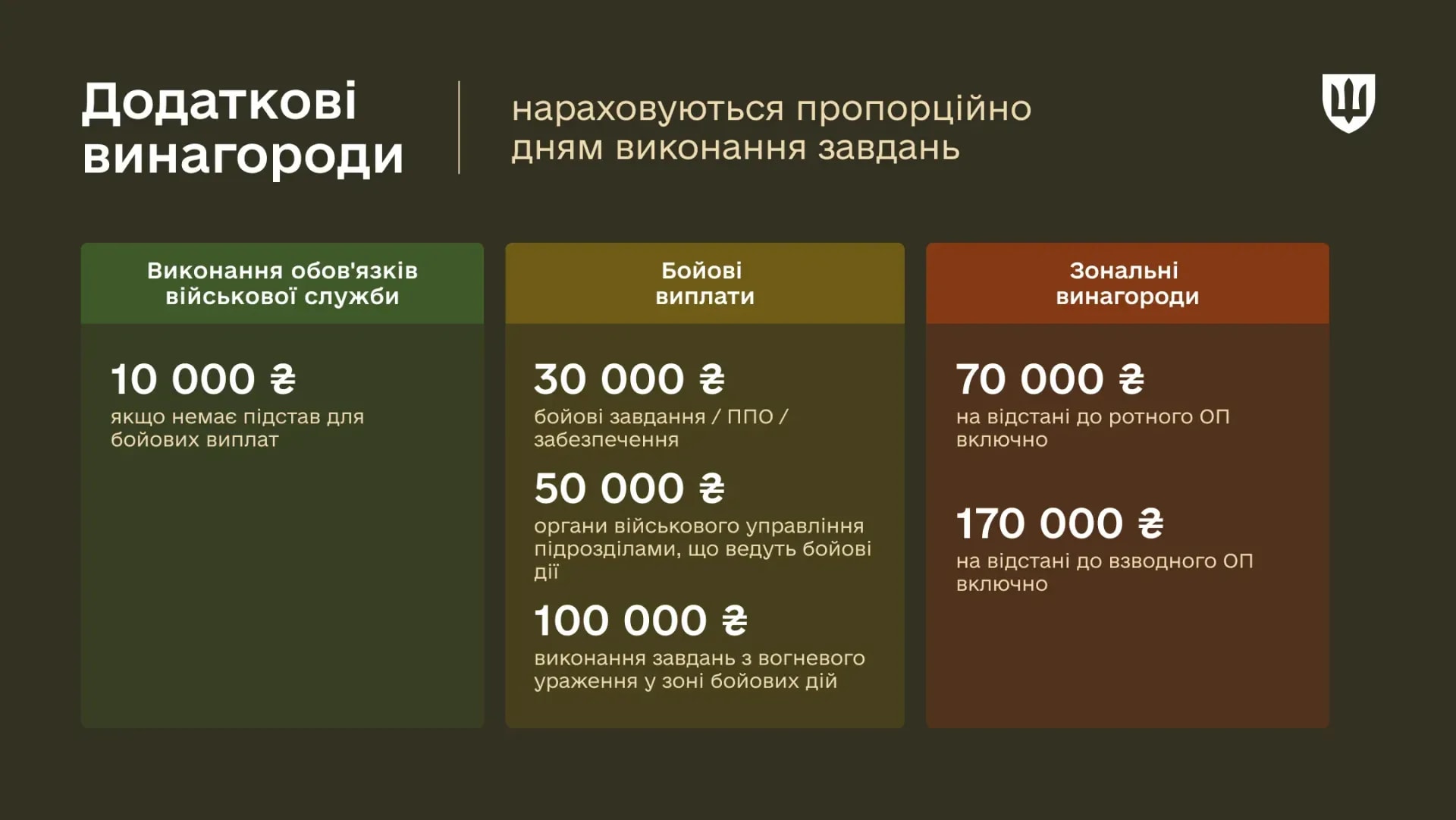 Додаткова винагорода 10 000 гривень передбачена для тих, хто не отримує бойові виплати