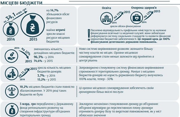 децентралізація