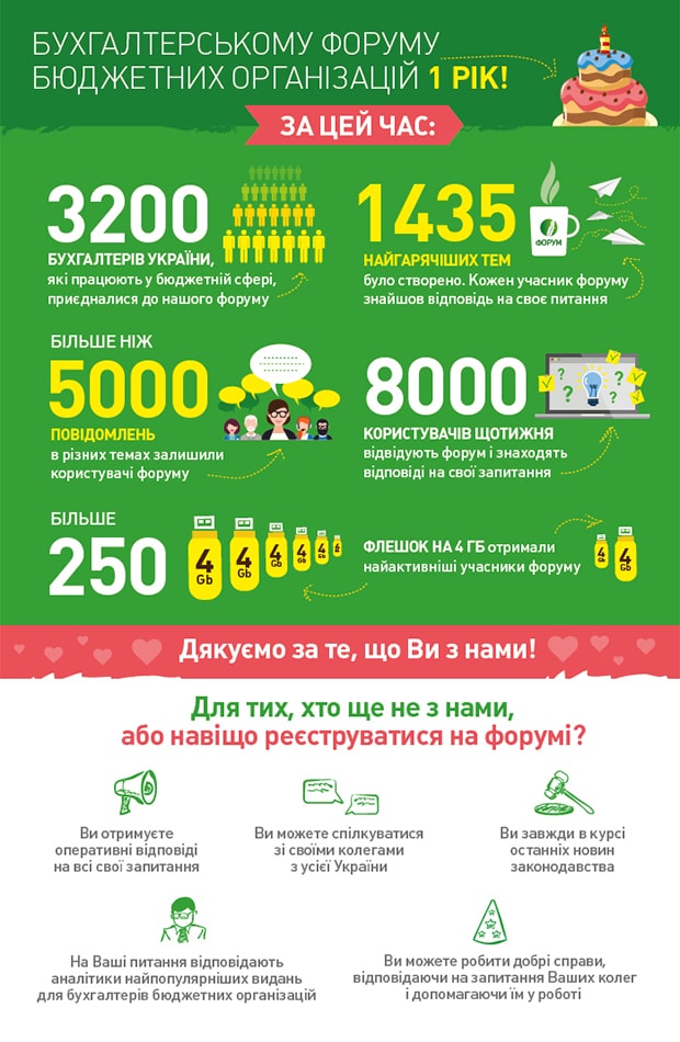 Форуму для працівників бюджетної сфери один рік