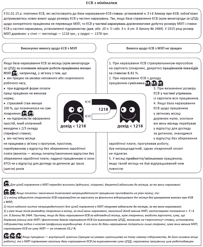 ЄСВ з мінімалки