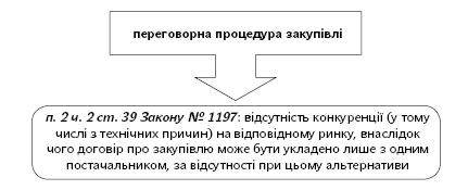 Механізм закупівлі послуг з розподілу природного газу