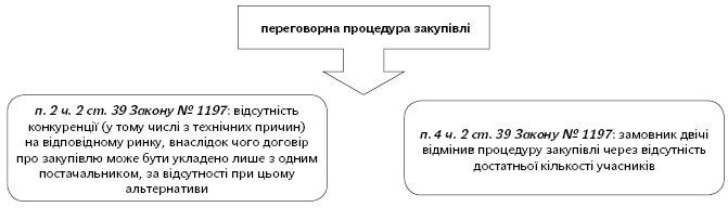 Переговорна процедура для закупівлі природного газу (як товару)