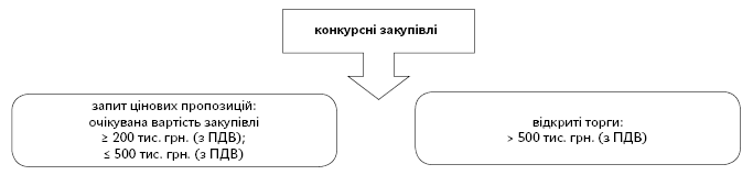 Механізми закупівлі природного газу як товару