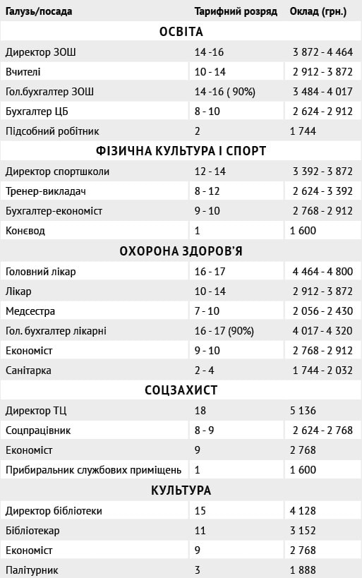Кому принесли «щастя» 3200 Гройсмана