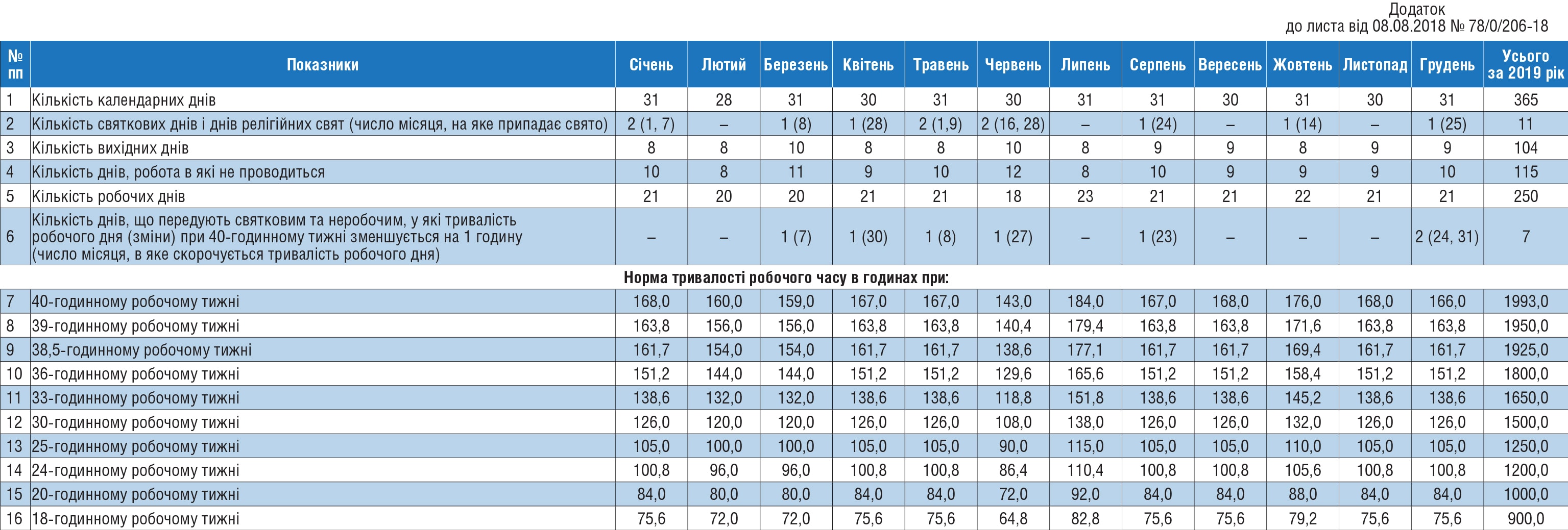 Розрахунок норми тривалості робочого часу на 2019 рік