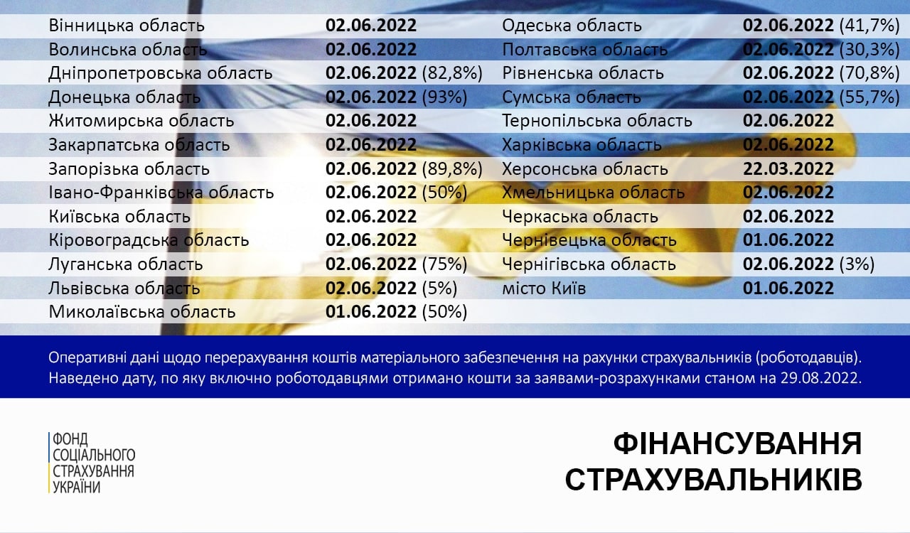 Інформація від ФСС щодо фінансування лікарняних 