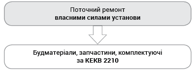 Поточний ремонт власними силами