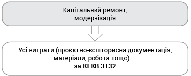 капремонт та поліпшення основних засобів.