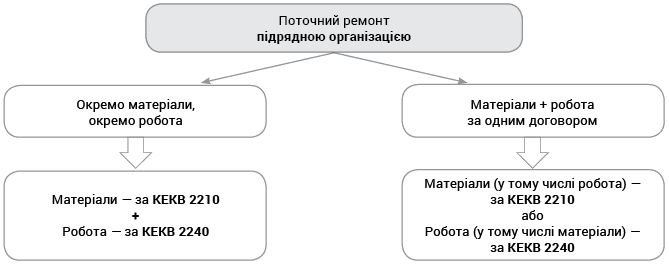 Поточний ремонт