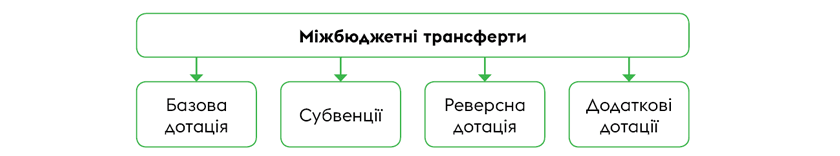 Види міжбюджетних трансфертів