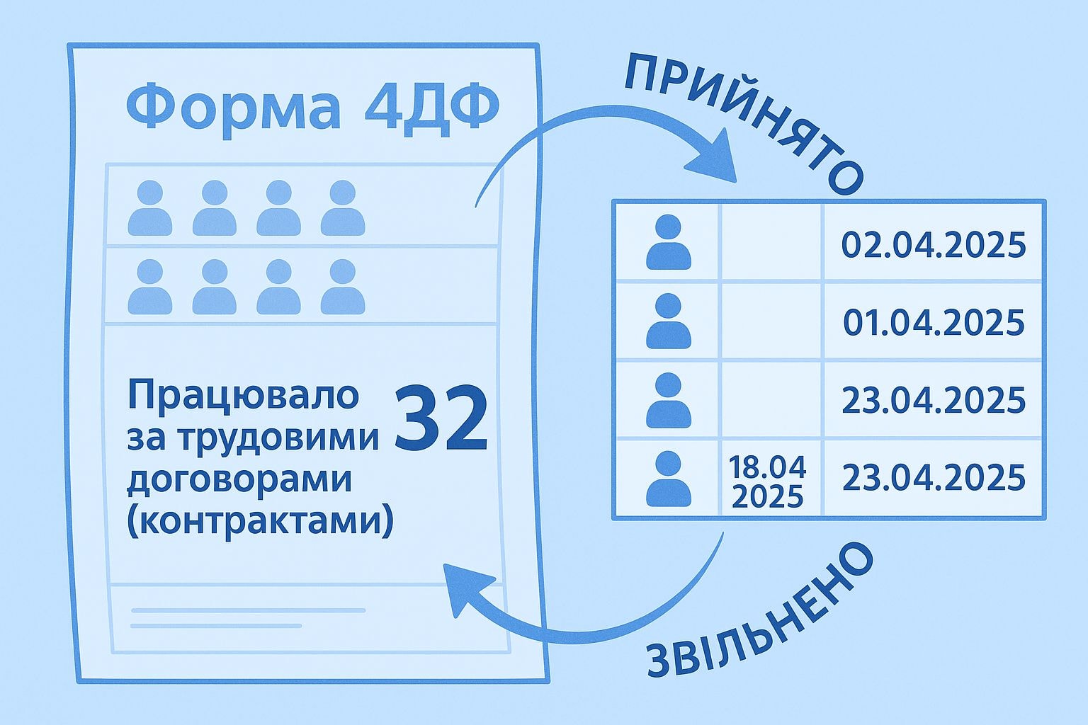Кількість працівників у 4ДФ: як рахувати при кадрових змінах?