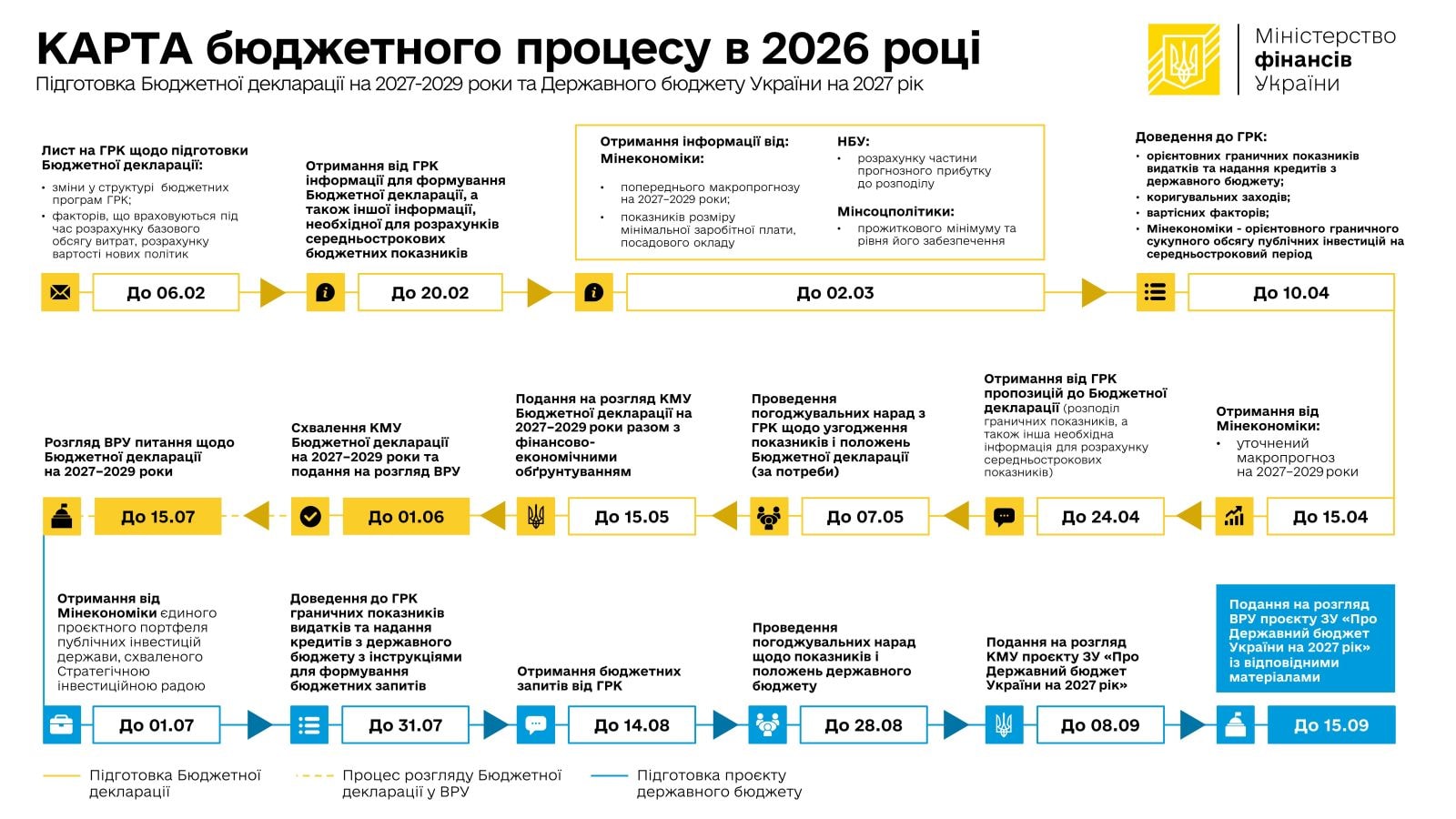 Карта бюджетного процесу також визначає подальші етапи підготовки проєкту Державного бюджету України на 2027 рік