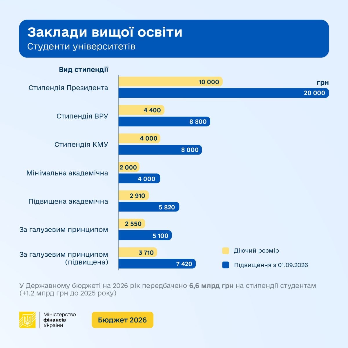 Стипендії 2026