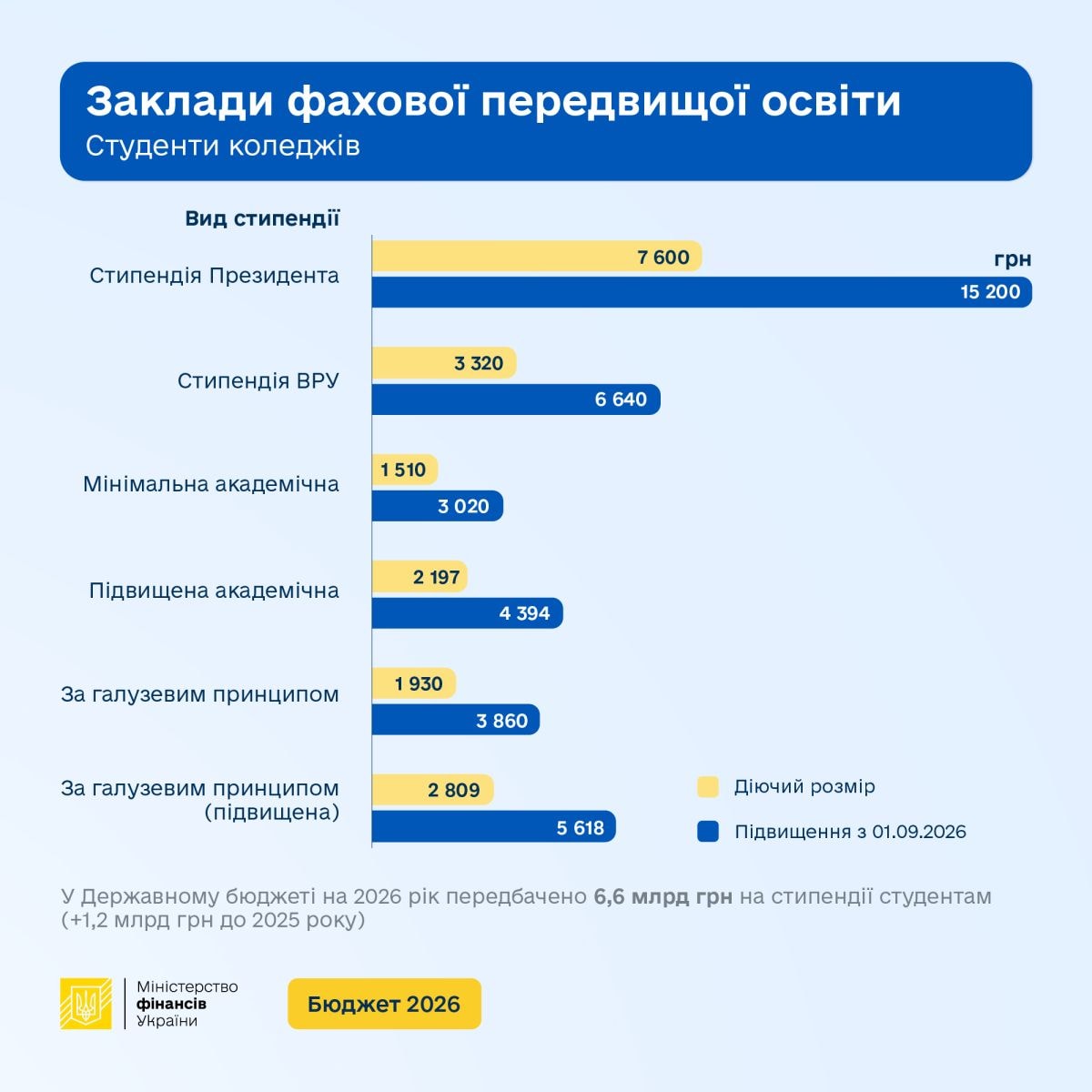 Стипендії 2026