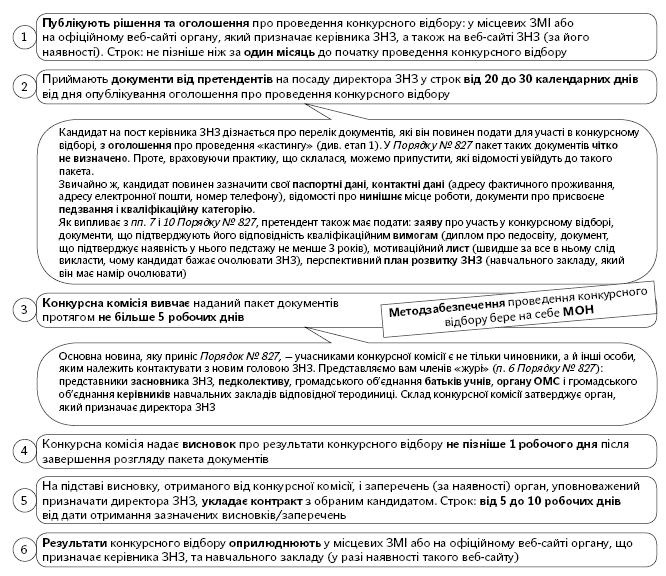 Етапи проведення конкурсного відбору та призначення директора ЗНЗ державної форми власності