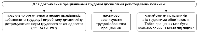 вимоги щодо супроводу трудової дисципліни працівника