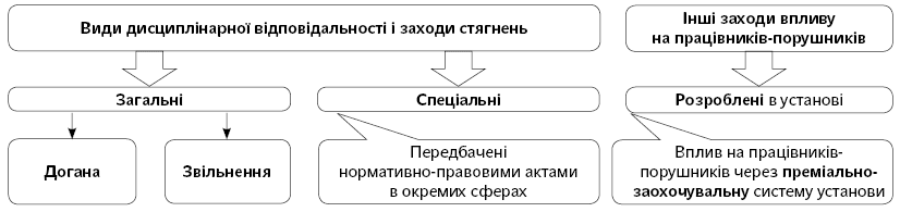 методи впливу на працівників — порушників трудової дисципліни