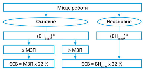 Умови нарахування ЄСВ з МЗП