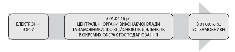 терміни впровадження е-торгів