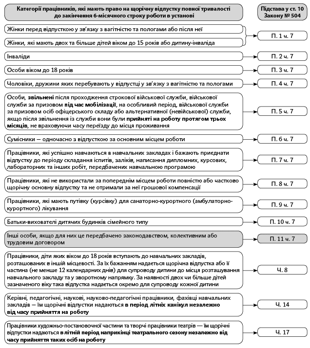 перелік категорій працівників, які за бажанням зможуть скористатися щорічною відпусткою повної тривалості