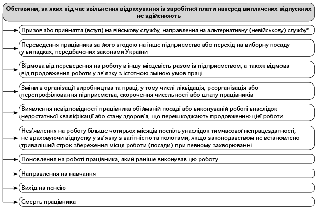 відрахування із зарплати працівників