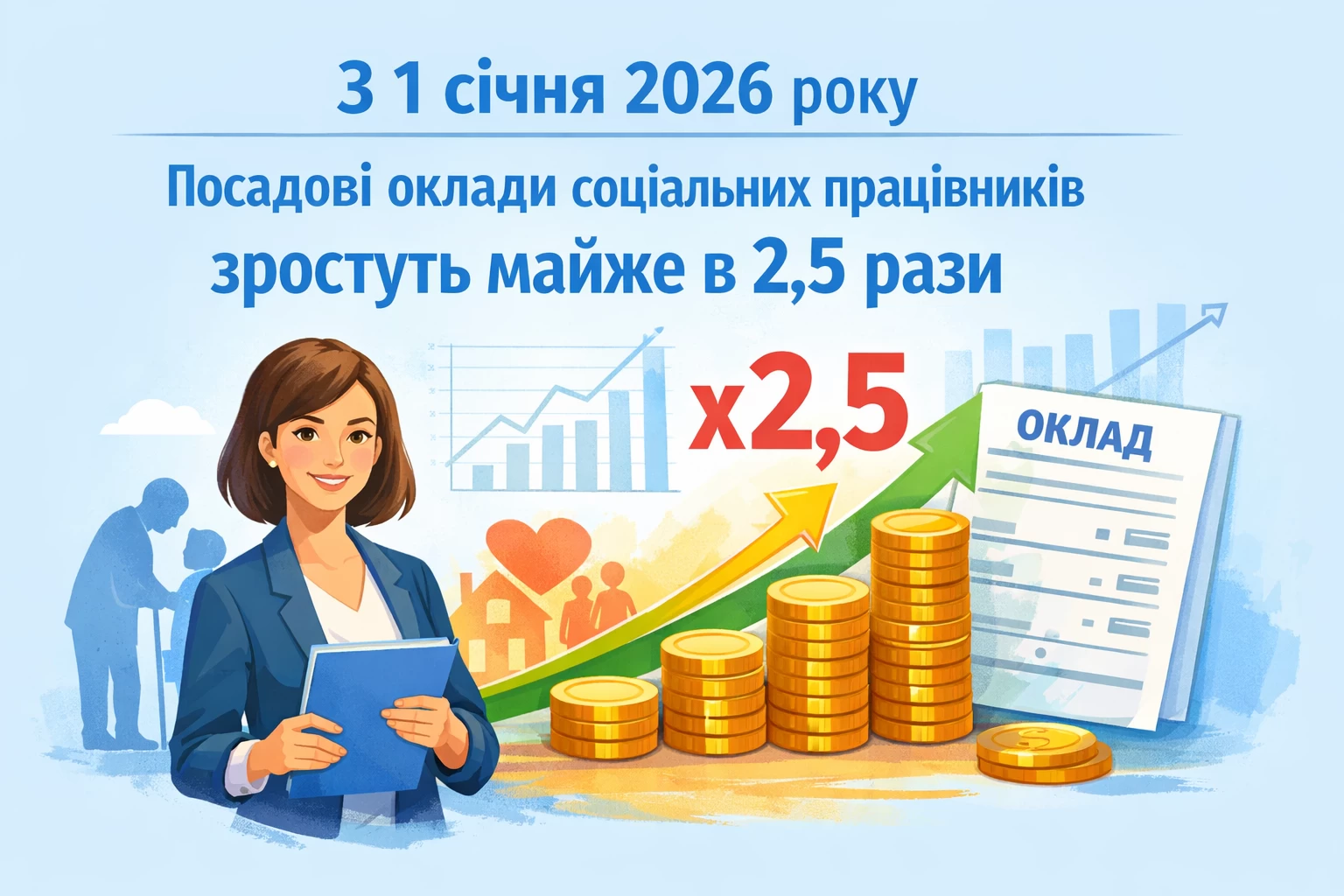 З 1 січня 2026 року посадові оклади соціальних працівників зростуть майже в 2,5 рази