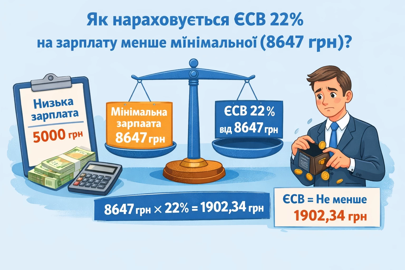 Як нараховується ЄСВ за ставкою 22% на зарплату працівника, яка менше за мінімальну зарплату (8647)?